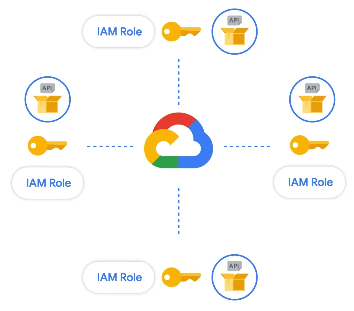 GCP IAM Best Practices: A Guide To IAM On Google Cloud - D3V Technology ...