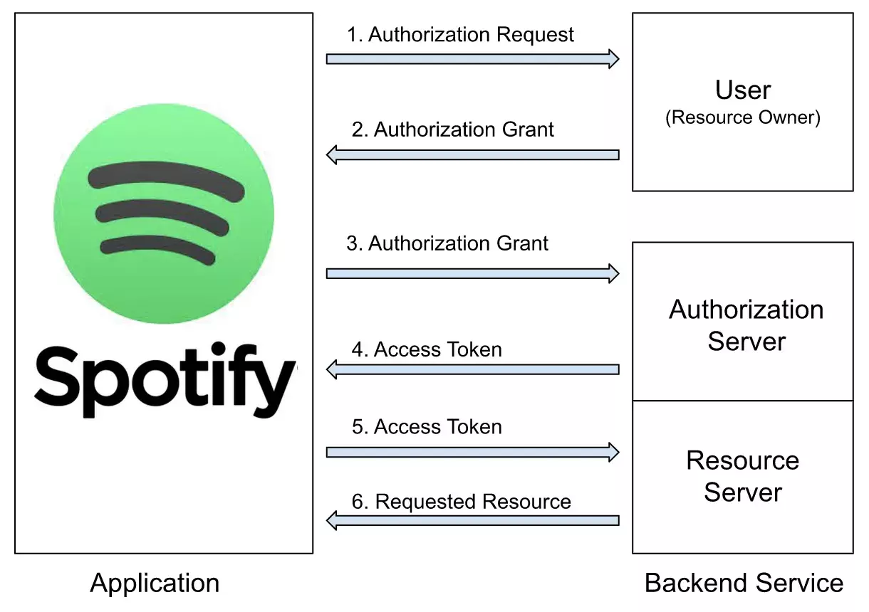 what-is-oauth