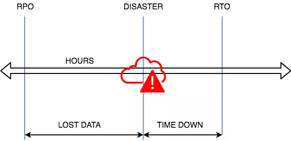 Choosing The Right DR Pattern for gcp recovery