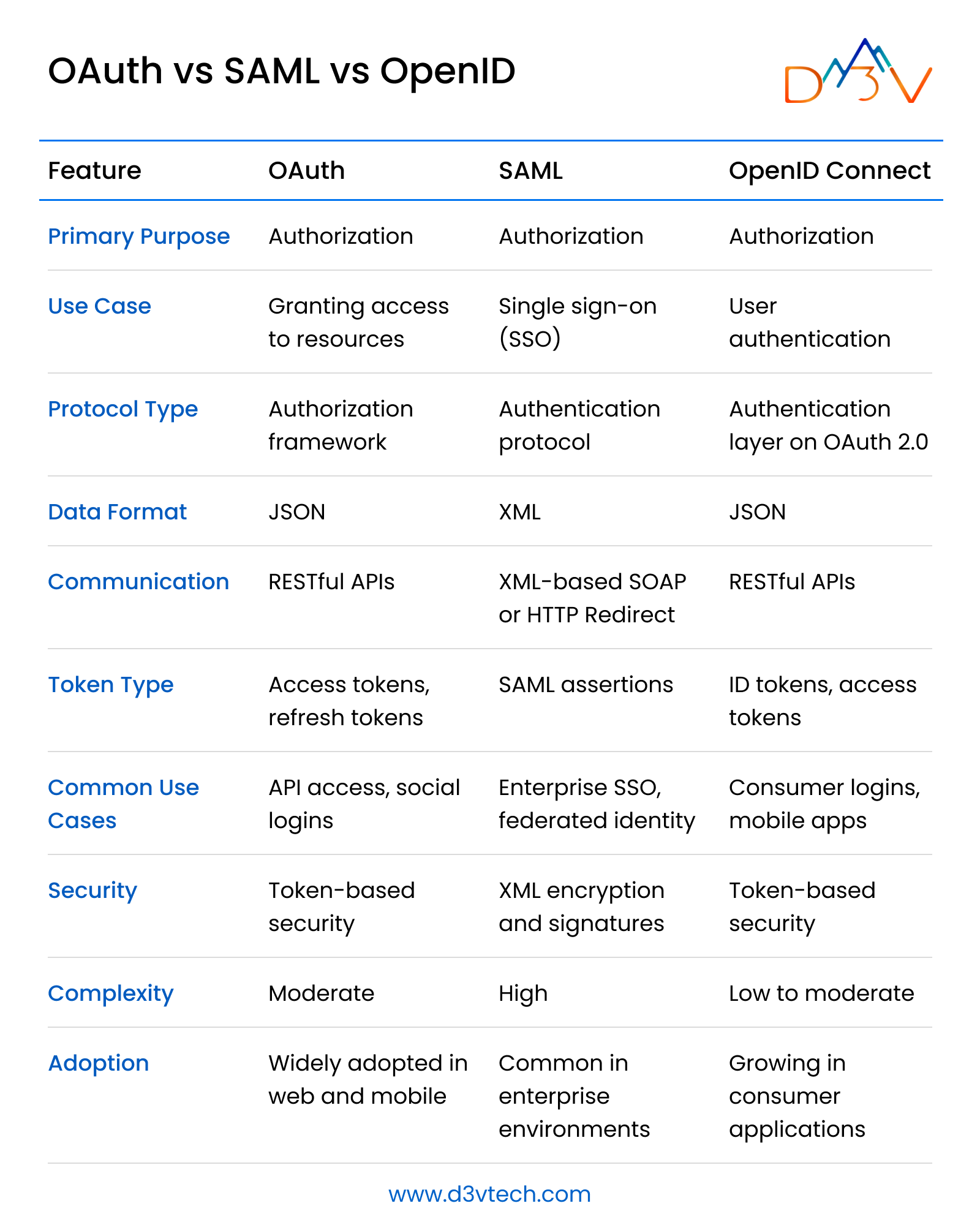 OAuth vs SAML vs OpenID comparison table